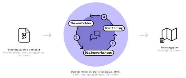 klybeckplus: Neue Plattform im Internet und anstehendes Richtprojekt